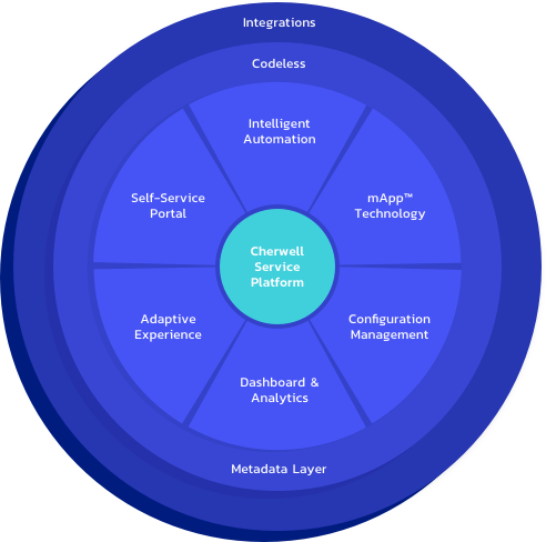 Cherwell Service Platform Cherwell bringt deine IT in Schwung - als zentrales Tool in deiner IT